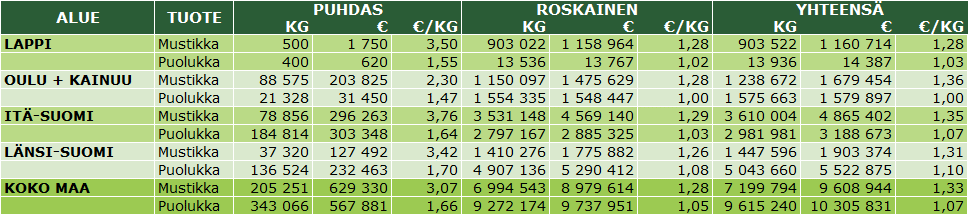 Puhtaan ja roskaisen marjan