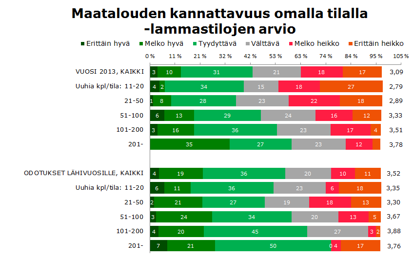 KANNATTAVUUSARVIO OMALLE TILALLE - lähivuosina: jatkavien