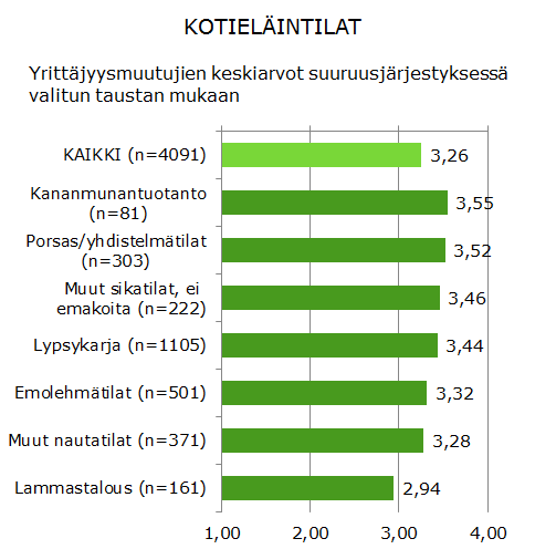 Yrittäjyysmuuttujien keskiarvot tuotantosuunnittain - ainakin vuoteen 2020 asti jatkavat