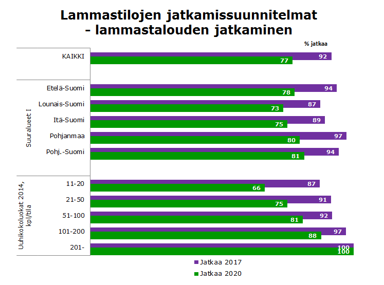 JATKAMINEN / nykyiset lammastilat - varmimmin tuotanto