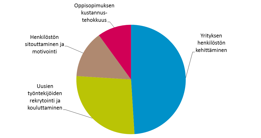 Tärkeimmät oppisopimuksen käytön syyt EK:n jäsenyrityksissä 10 % 14 %