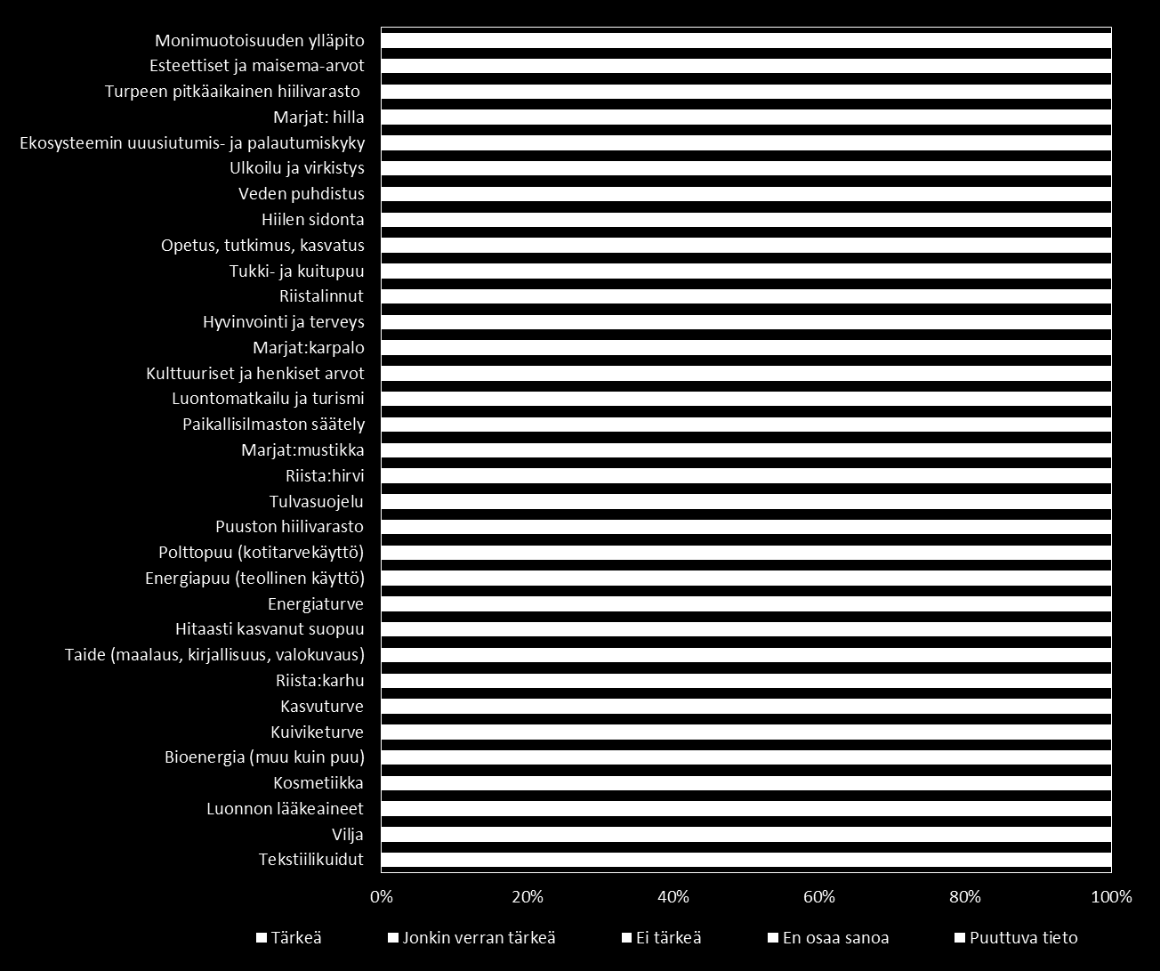 Soiden ja turvemaiden ekosysteemipalvelujen nykyinen merkitys Pohjois-Karjalan biosfäärialueella (n = 30) Viite: Aapala et al. 2013.