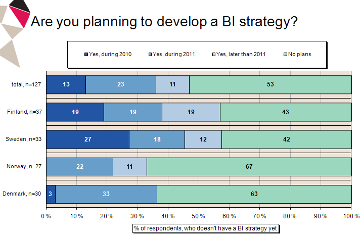 BI-strategian kehittäminen jatkossa niissä organisaatioissa, joissa sitä ei ole