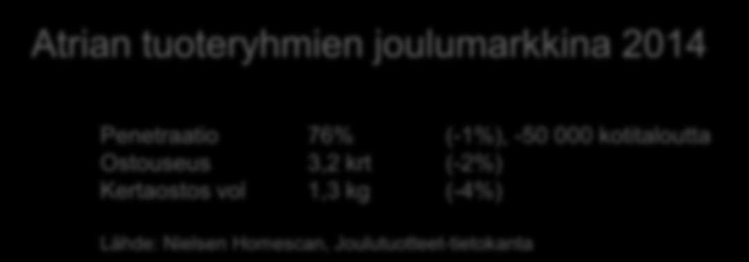 Jouluna syödään lihaa ja valmisruokaa Joulutuotteet yht. Arvomyynnin jakauma tuoteryhmittäin 14,4 % 28,9 % 5,1 % 2,7 % 49,0 % Kinkkuja myydään jouluksi n. 7 milj. kiloa, laatikoita yli 3milj.