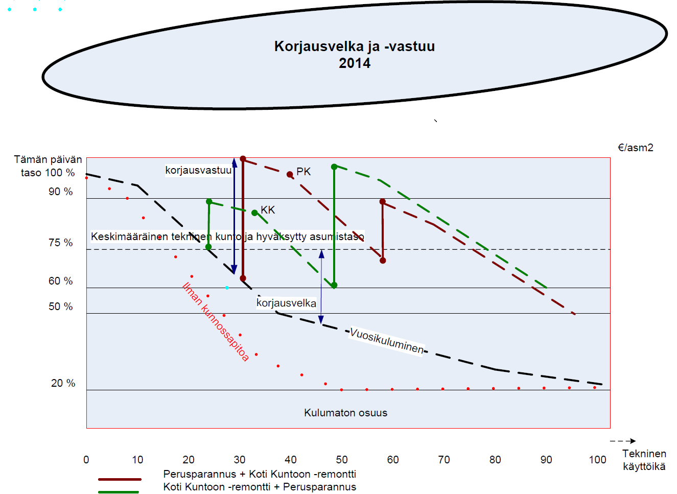 Laskelman olettamuksia: *Kiinteistön kulumaton osuus 20 % *Kohtuullinen tekninen kunto ja asumistaso on 75 % uutta vastaavasta *Kiinteistön uushankintahinta X /asm2 *Vuosikuluminen -0 10 v yhteensä 5