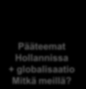 Globaali vaikuttaminen Monenlaisuus Rauha ja konflikti Pääteemat Hollannissa + globalisaatio