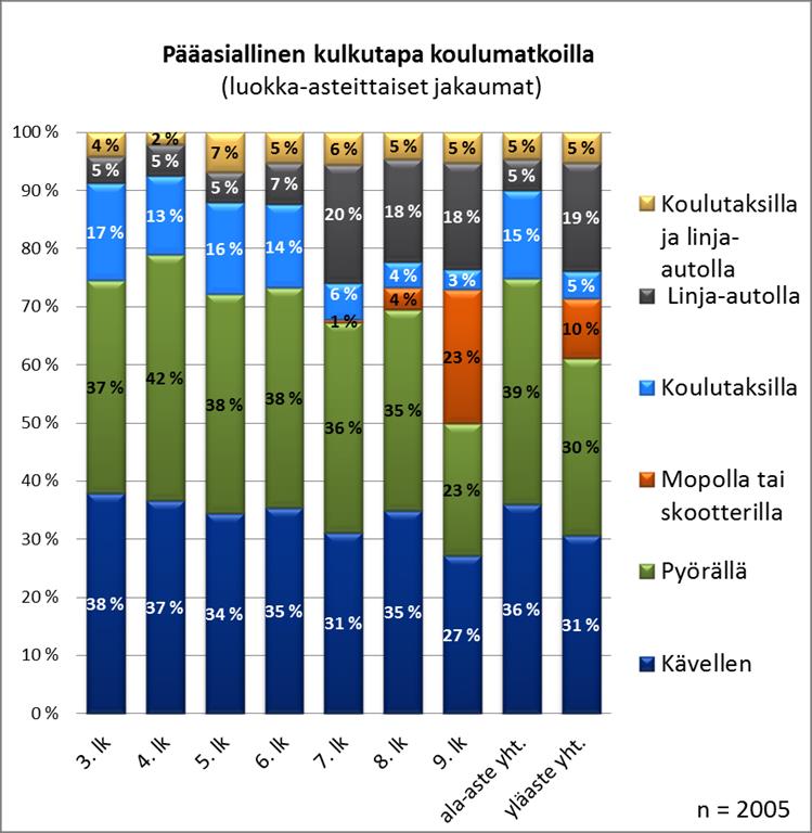 Alakoululaisista kävellen kouluun saapuu noin 36%, pyörällä noin 39% ja koulutaksilla ja/tai linja-autolla noin 25%. Ylä-asteella mopo ja skootteri kaappaavat 10% kulkumuoto-osuuden.