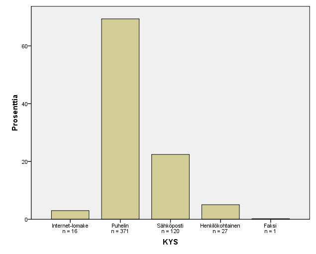 7.6 Yhteydenottotapa Kuvista 5a ja 5b nähdään, että puhelin oli aineistossa käytetyin yhteydenottotapa.