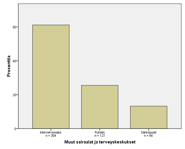 Kuva 5b. Muista sairaaloista ja terveyskeskuksista tulleet yhteydenotot. Yhteydenottotapa puuttui seitsemästä vastauslomakkeesta.