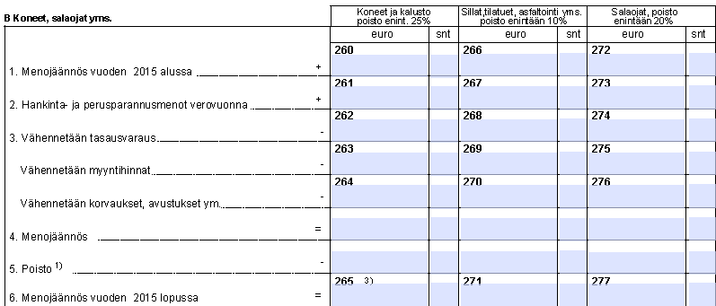 Koneet ja salaojat 1) Poistojen yhteismäärä vähennetään sivulla 2 osan