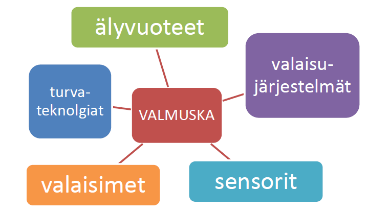 VALMUSKA-hanke VALMUSKA-hankkeessa kokeillaan jälkiasennettavia teknologioita ja tutkitaan voiko niillä tukea muistisairauksien lääkkeetöntä hoitoa ja muistisairaan kotona asumista VTT Oulun