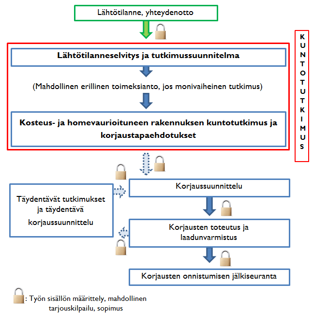 Kuva 1.2. Sisäilmaongelmaisen rakennuksen korjaushankkeen kulku. Toimeksiantovaiheissa erityistä huolta tulee kiinnittää toimeksiannon (työn sisällön) määrittelyyn. Kuntoarvio vai kuntotutkimus?