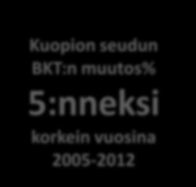 Suurten kaupunkiseutujen BKT:n muutos % vuosien 2005-2012 välillä Lappeenrannan 24 23,5 31,4 31,3 32,3 seudun BKT:n muutos% 5:nneksi korkein vuosina 2005-2012 22,3