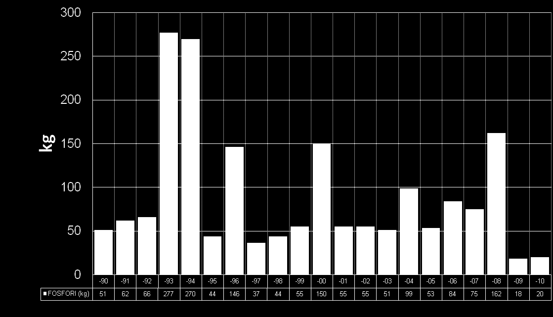 KONNUNSUON VANKILA JÄTEVESILAITOS asutusjätevedenpuhdistamoiden 2010 0,4 2009 0,4 2008 2,2 2007 1,1 2006 1,5 2005 0,8 2004 1,5 2003