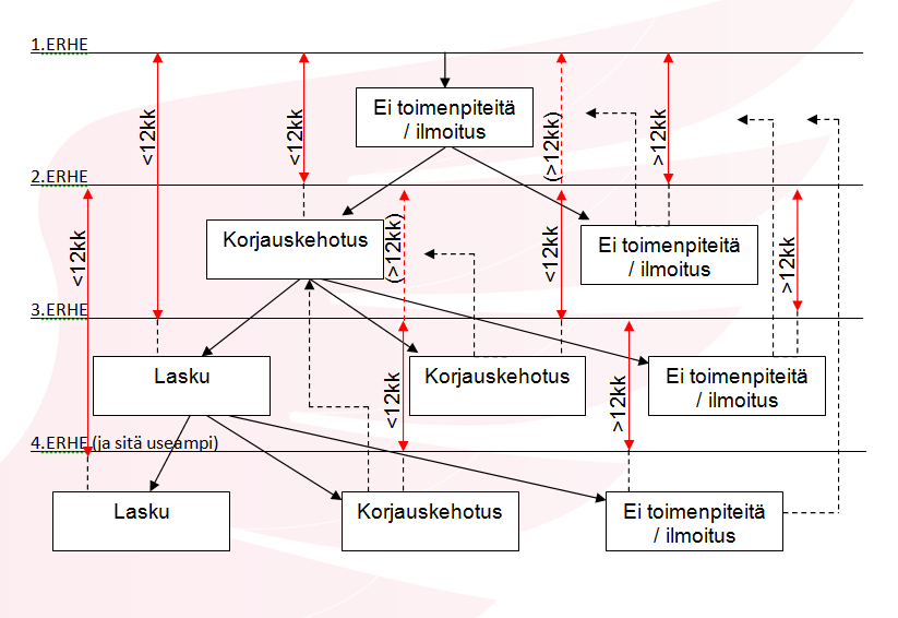 Toiminnalliset vaihtoehdot