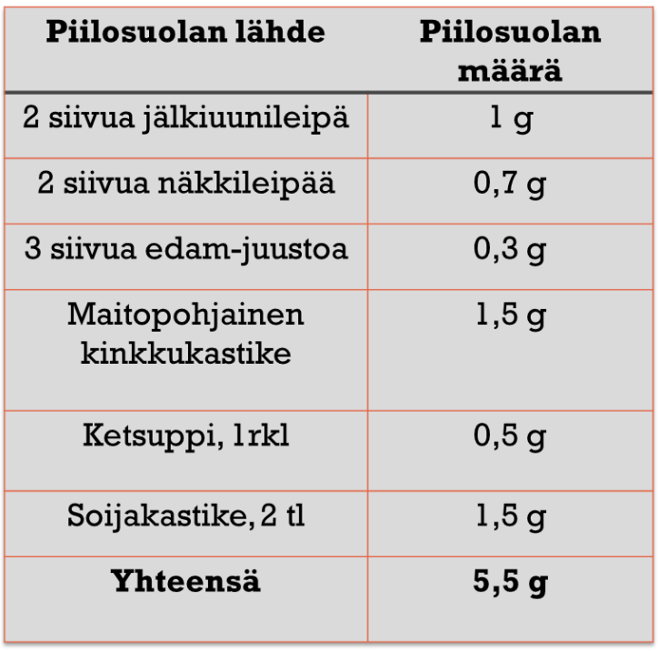 SUOLA - PIILOSUOLAA HUOMAAMATTA Leipä, juusto, leikkeleet, maustekastikkeet,