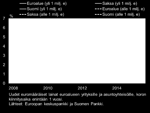 Kuvio 7. Uusien asuntolainojen korko Kuvio 8. Yrityslainojen kehitys Kuvio 9. Yrityslainojen korko (kanta) Kuvio 10.