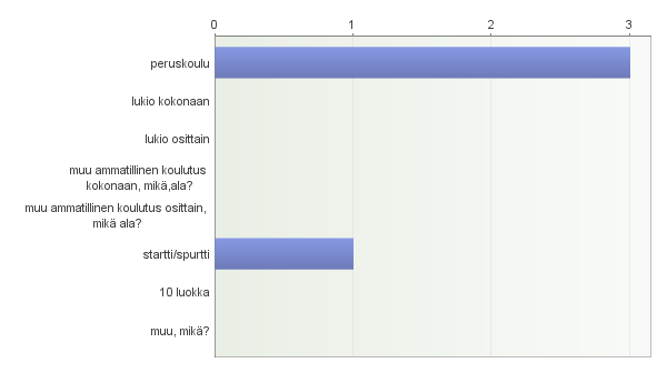 Tytöt LVI-alalla - Perusraportti 1. Ikäni on Tämä kysymys antoi harhaanjohtavan tuloksen, sillä kaksi tytöistä täyttää 16 vuotta tänä vuonna mutta kaksi 17, vielä loppuvuoden aikana. 2.