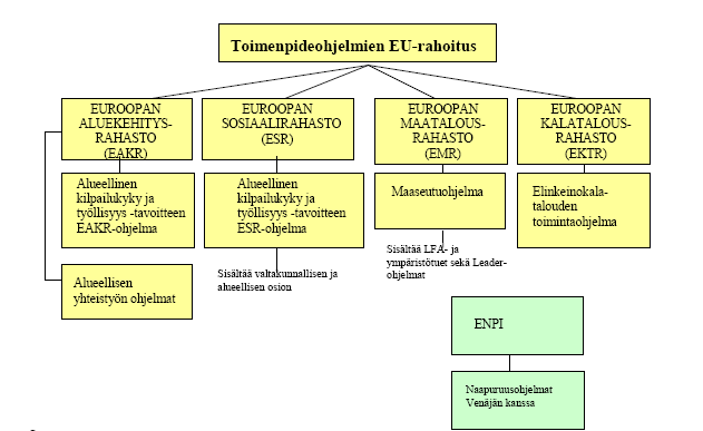 Toimanpideohjelmien EU-rahoitus