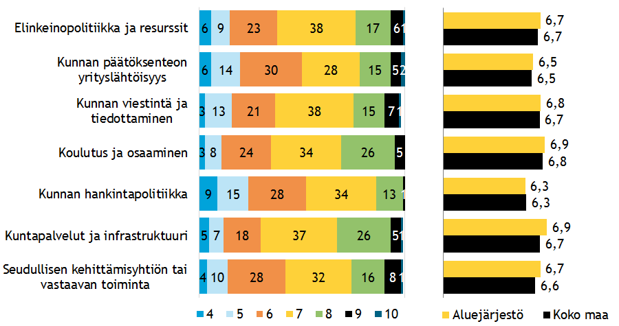 Raportin lukuohje Aluejärjestön tulos on esitetty %-arvoina