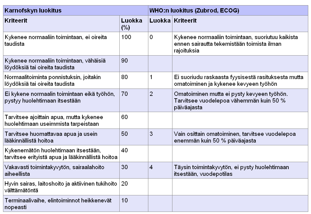 19 Spirometrialla tutkitaan keuhkojen toimintakykyä, ja sitä käytetään potilaan leikkaus- ja sädehoitokelpoisuuden arvioimiseen.