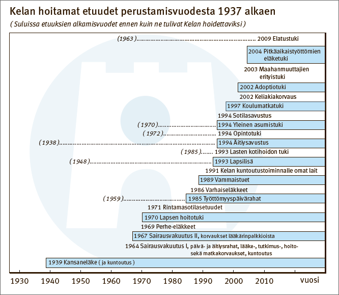 18 KUVIO 2. Kelan hoitamat etuudet perustamisvuodesta 1937 alkaen. (Kela 2010). Kela toimii eduskunnan valvonnassa.