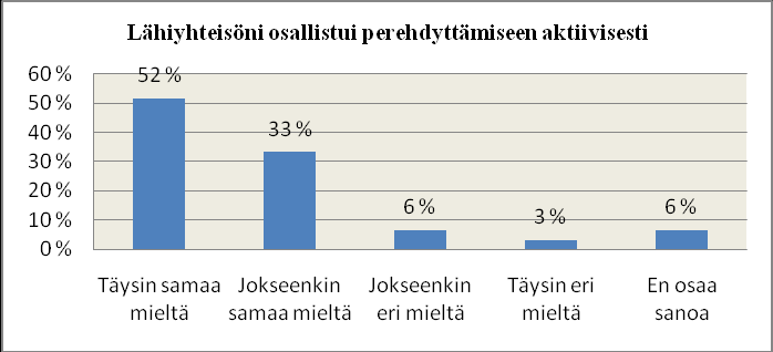 29 KUVIO 21. Minulla oli mahdollisuus keskustella esimieheni kanssa perehdyttämiseni aikana. Kuvion 21 mukaan 61 prosenttia vastaajista oli täysin samaa mieltä väittämän kanssa.