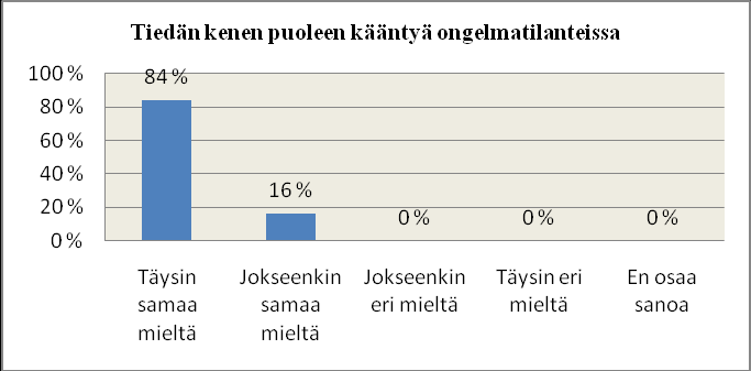 31 KUVIO 25. Minulla on selkeä käsitys siitä, kuinka työni kytkeytyy organisaatiomme toimintaan. Kuviosta 25 nähdään, että 74 prosenttia on väittämän kanssa täysin samaa mieltä.