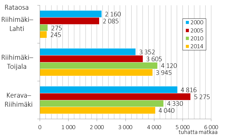 Rataverkon henkilöliikenne 2000 2014 Huom!