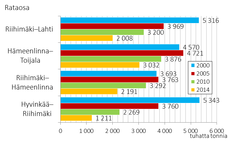 Rataverkon tavaraliikenne 2000 2014 Huom!