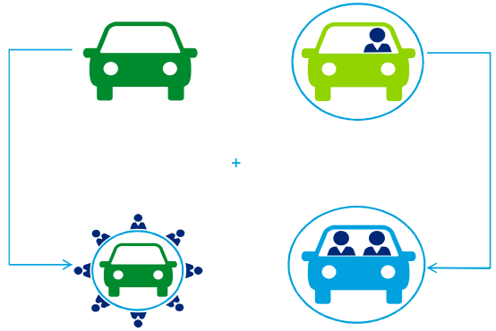 1 Yhteiskäyttöauto Trendit Joukkoistaminen ja jakamistalous, jos Kimppakyyti 10 % autoilijoista yhteiskäyttöautoihin + Pienellä muutoksella suuret säästöt