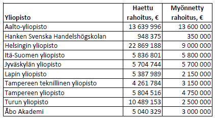 PROFI 1-rahoitus yliopistoittain, haku 2014/2015;2015-2019 Huipputason tutkimusalueet (PROFI 1), 11 rekrytointia. Lisäksi 2016-2020 (PROFI 2 ), vahvat tutkimusalueet, haettu 6.