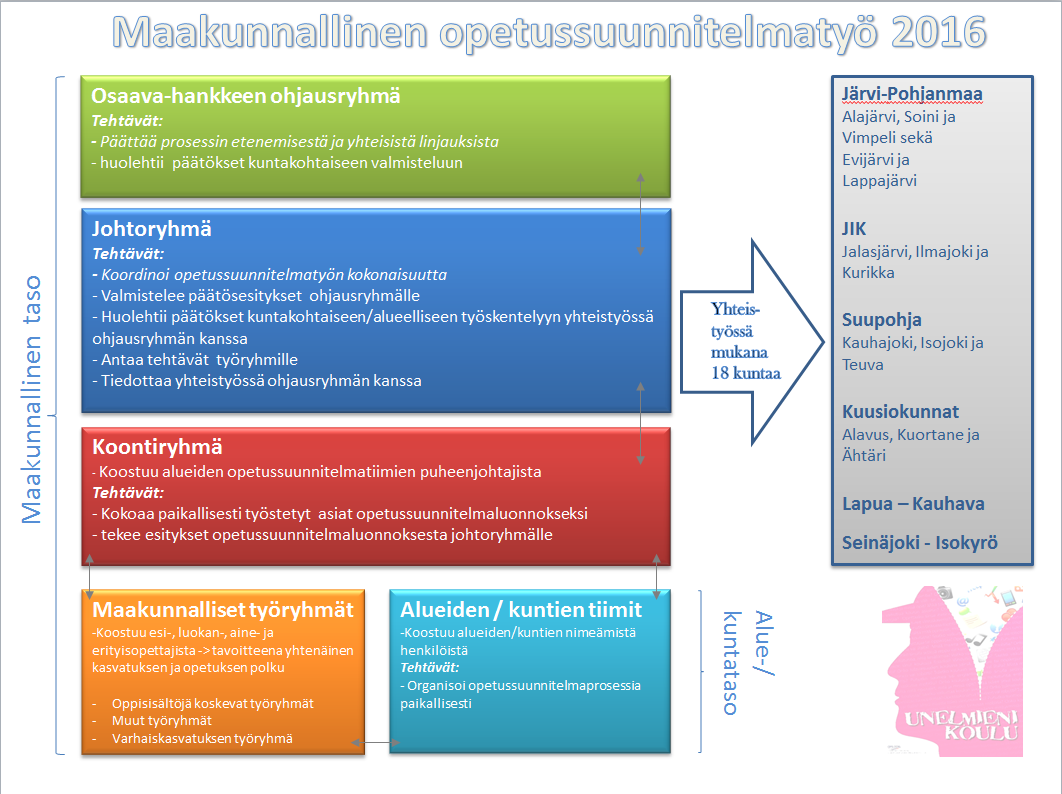 Koontiryhmä on koonnut maakunnallisesti työstetyt asiat ja päättänyt opetussuunnitelman ulkoasusta. Aine- ja aiheryhmät ovat laatineet maakunnalliset oppiainekohtaiset tarkennukset.