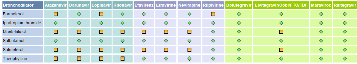 Bronkodilataattorit Kaikki PI:t nostavat salmeterolin pitoisuutta (QT-aika, takykardia) Formoterolilla ei merkittävää metaboliaa CYP3A4:n kautta, mutta se pidentää QT-aikaa (Cave rilpiviriini,