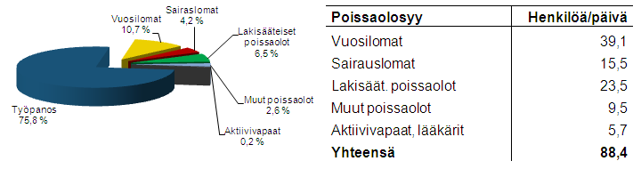 7 Vuosityöpanoksen jakautuminen tulosalueittain 2013 3.2. Poissaolot Poissaolojen kokonaismäärä on laskenut kolme vuotta peräkkäin.