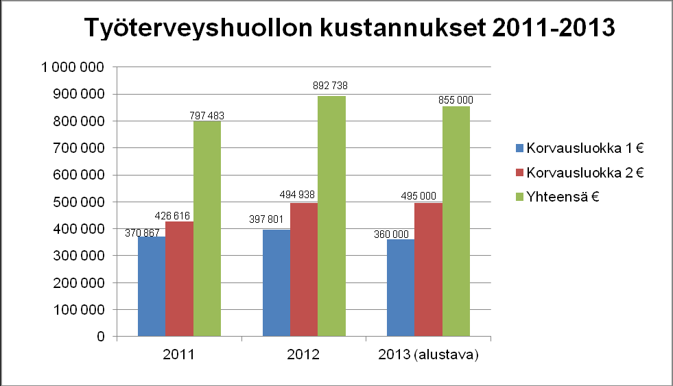 12 Työtapaturmat, veritapaturmat ja niistä aiheutuneet sairauslomat sekä ammattitaudit 2010-2013 3.4.