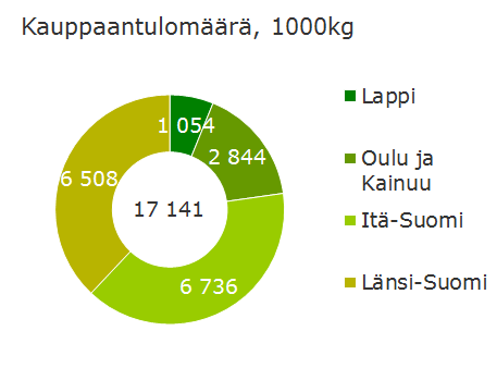 Luonnonmarjojen* ja sienten kauppaantulomäärät ja