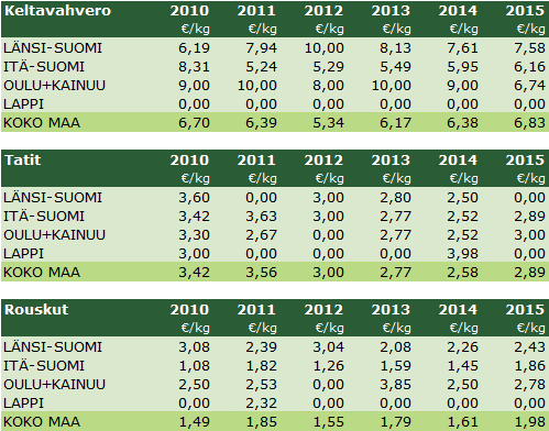 Luonnonsienten hinnat 2010- /kg