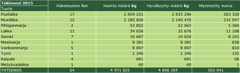 Varastointituki Luonnonmarjoille ja sienille on maksettu varastointitukea vuodesta 1997 lähtien. Tuen tarkoituksena on edistää kotimaisten marjojen ja sienten talteenottoa ja hyödyntämistä.