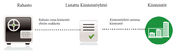 Miksi sijoittaa pörssilistattuihin kiinteistöyhtiöihin? Erinomainen pitkän aikavälin tuotto. Korkea osinkotuotto. Inflaatiosuoja. Hyvä likviditeetti.