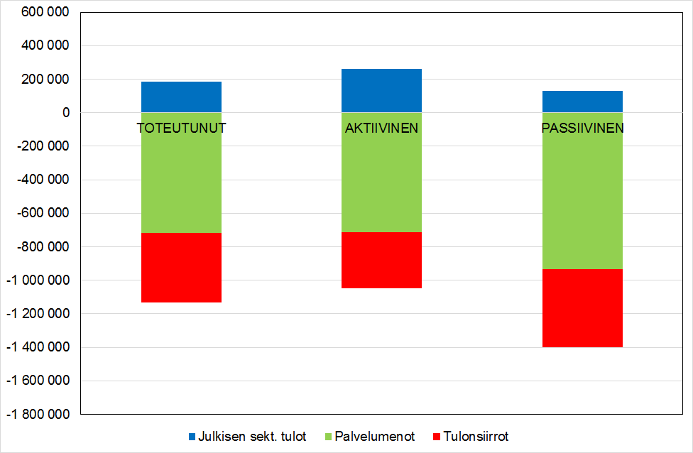 Elinkaaren diskontattu tulo ja meno julkiselle sektorille 28 Akt. panostus: 220 000 Akt. panostus: 233 000 Akt.