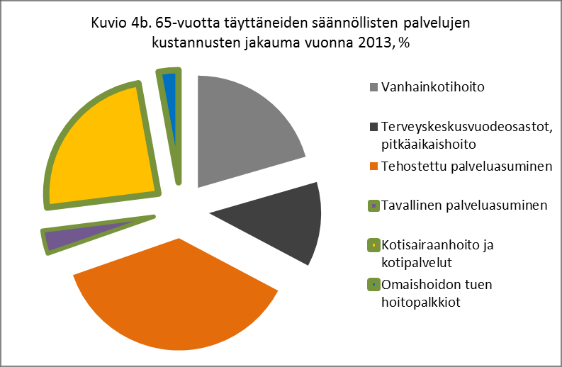 30 Suuren osan kustannuksista iäkkäiden palveluissa muodostaa henkilöstö.