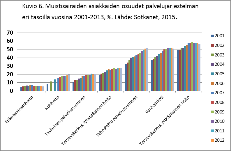 31 Iäkkäät muistisairaat on suurimpia säännöllisten palvelujen käyttäjäryhmiä. Vanhainkotien ja terveyskeskusten asiakkaista muistisairaita on puolet (Kuvio 6).