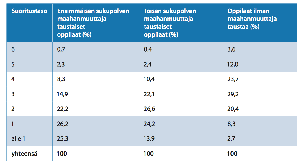 PISA 2012: Oppilaiden prosentuaalinen