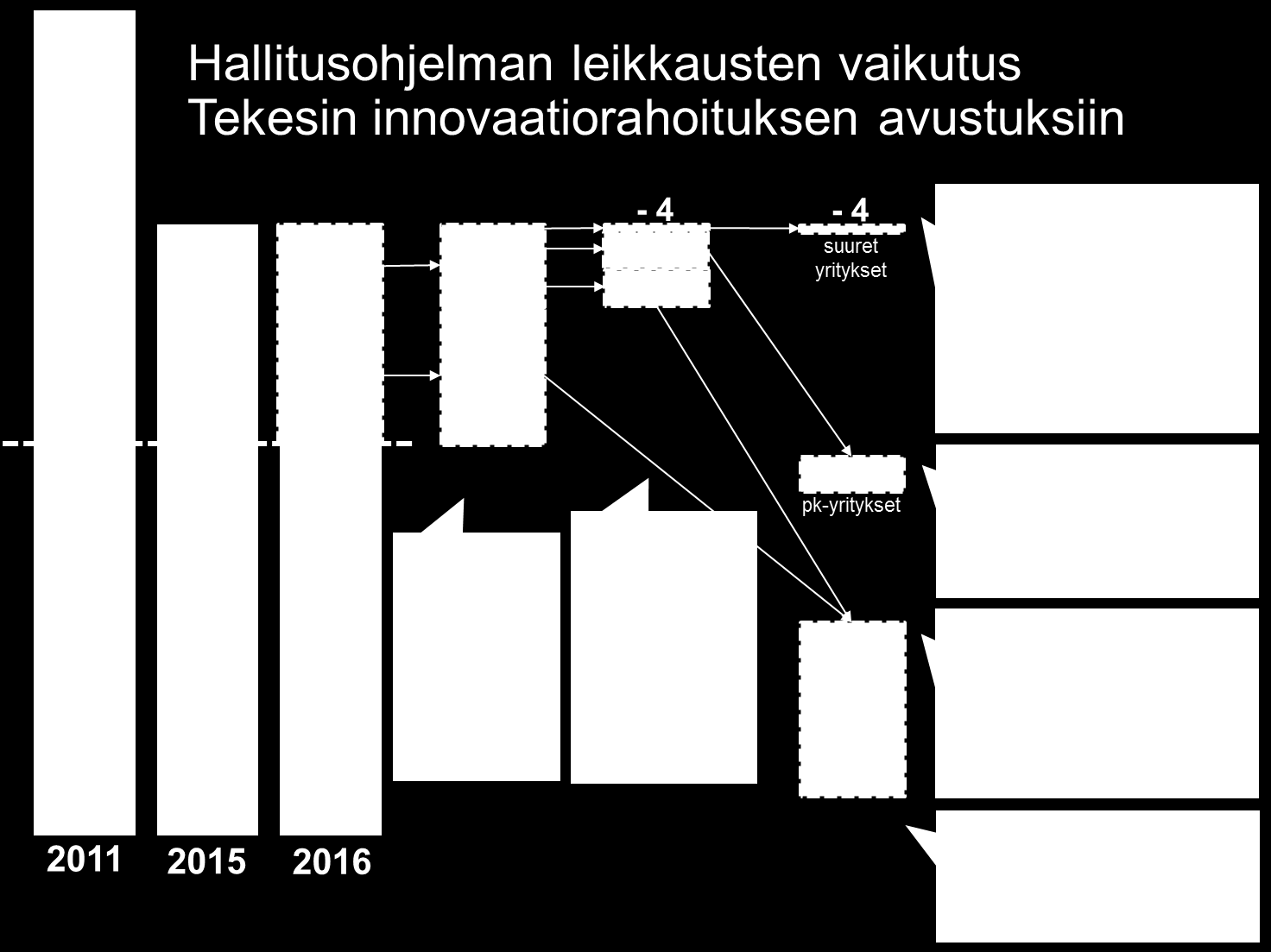 Lausunto 3 (6) Tekesin rooli julkisen tutkimuksen ja suurten yritysten rahoittajana muuttuu radikaalisti.