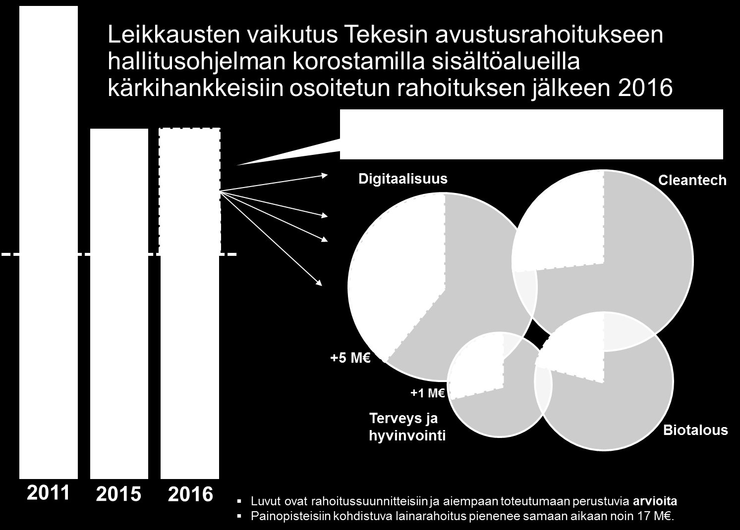 Kuva 4: Tekesin perusresurssien leikkausten ennakoitu kohdistuminen