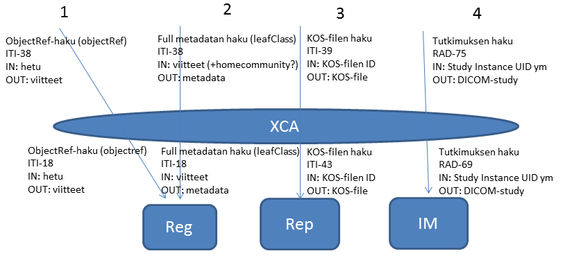 53 (74) pyynnöt voivat sisältyä myös Affinity Domainien välisiin pyyntöihin ITI-38 (Cross-Gateway Query) ja ITI-39 (Cross-Gateway Retrieve), mutta varsinaista suostumustarkistusta ei tehdä