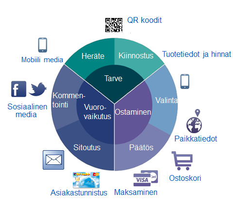 Asiakkaan ostopolku monikanavaisuuden