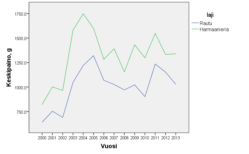 Kuva 4. Järvitaimenen ikäryhmäkohtainen keskipaino vuosina 2000 2012. Nieriällä (raudulla) ja harmaanieriällä kasvu nopeutui huomattavasti 2000-luvun alussa, saavuttaen maksimin vuosina 2004 2005.