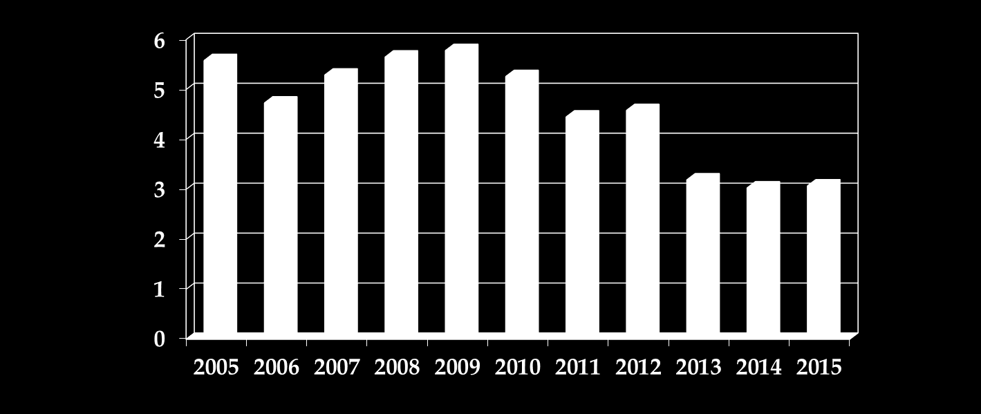 WACC 2005-2014 WACC % 1.